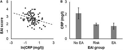 Associations Between C-Reactive Protein Levels, Exercise Addiction, and Athlete Burnout in Endurance Athletes